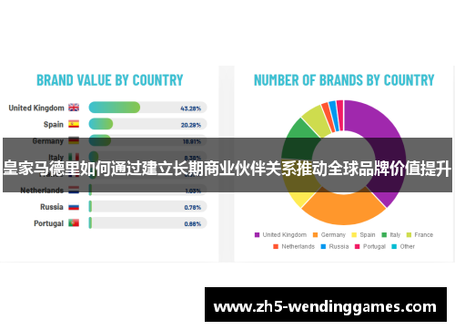 皇家马德里如何通过建立长期商业伙伴关系推动全球品牌价值提升
